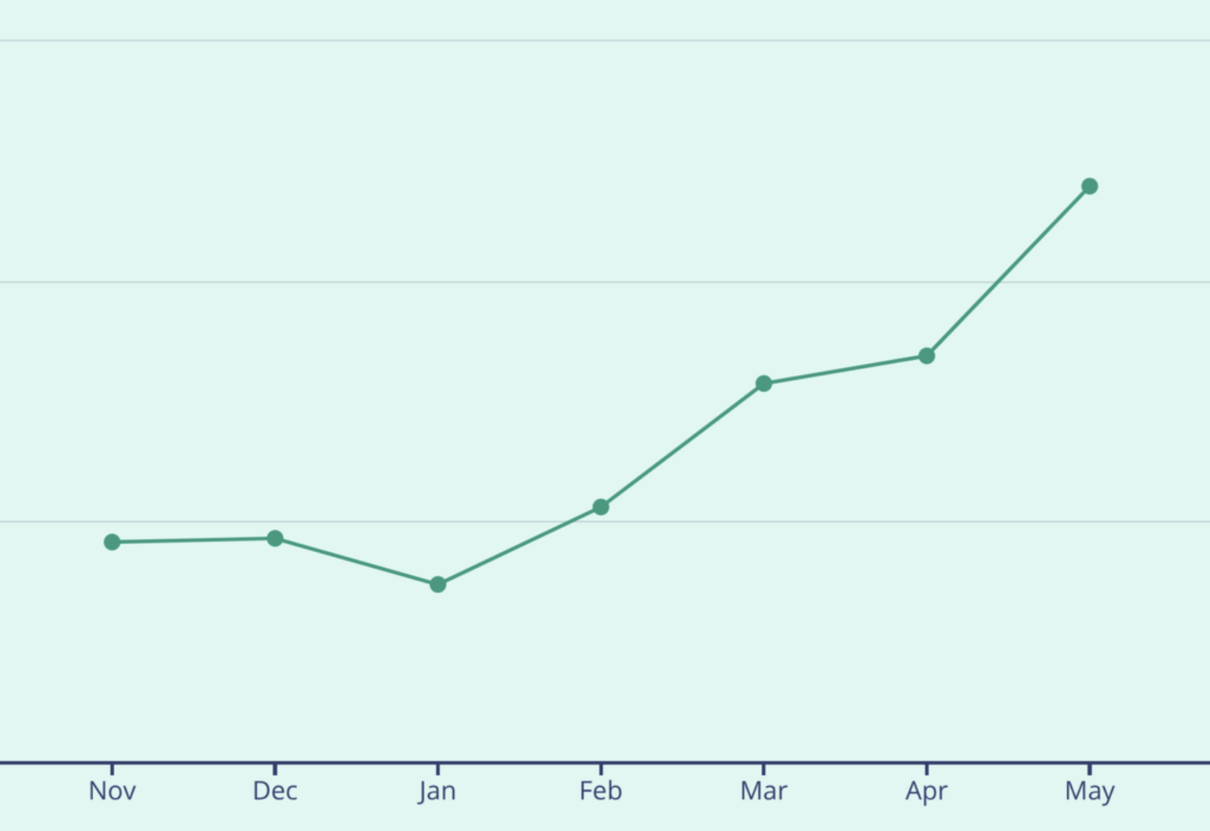 Revenue graph